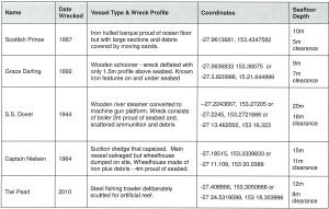 Table 1. Details of the five wrecks used to test the magnetometer, build a signature profile and refine search methods. These wrecks were chosen due to their variation in size, physical profile and construction materials. 